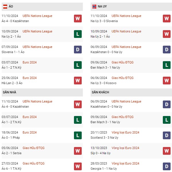 Phong độ Áo vs Na Uy