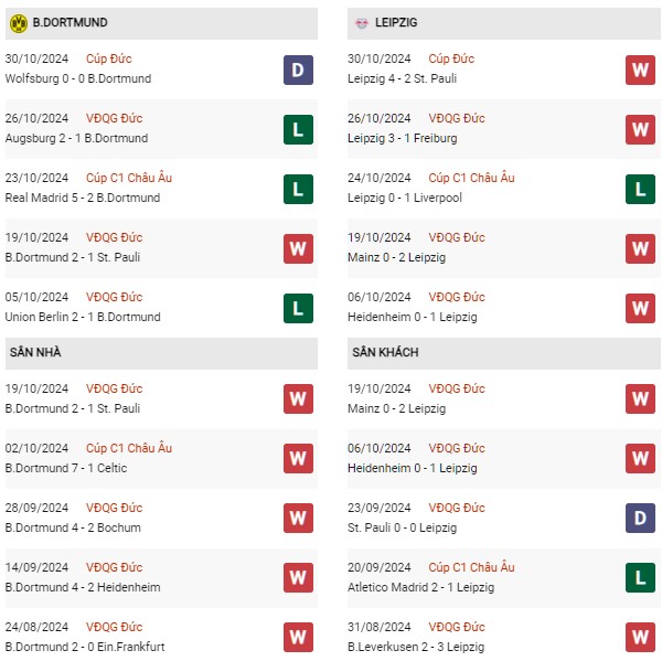 Phong độ Dortmund vs Leipzig