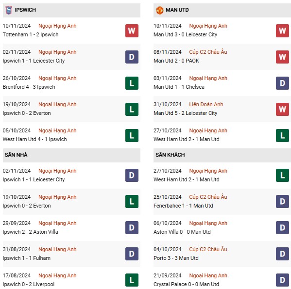 Phong độ Ipswich vs MU