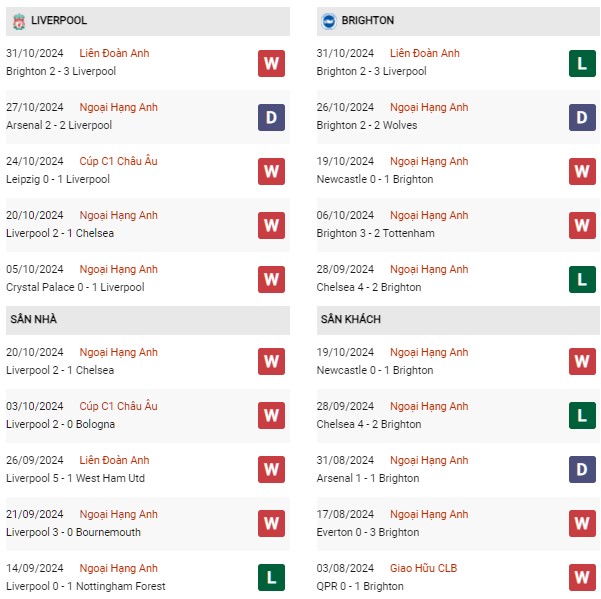 Phong độ Liverpool vs Brighton