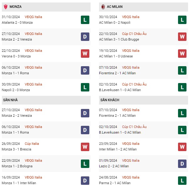 Phong độ Monza vs Milan