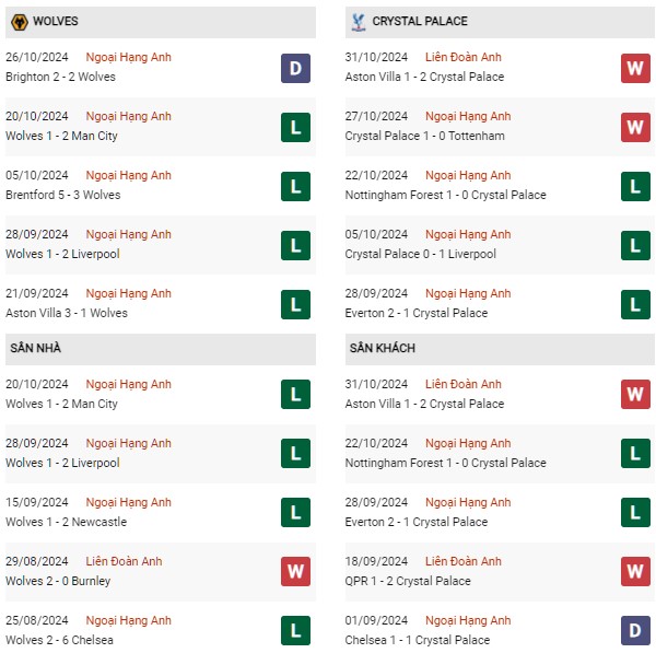 Phong độ Wolves vs Crystal Palace